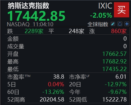 亿策略 滚动更新丨纳指跌幅达2%，明星科技股悉数下跌
