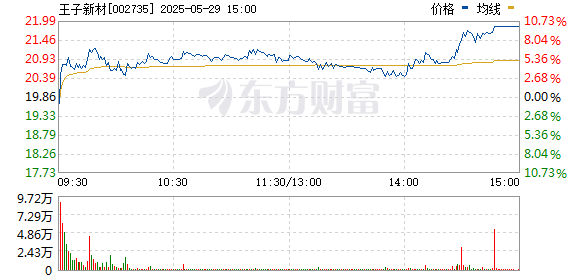 金配资 王子新材尾盘触及涨停