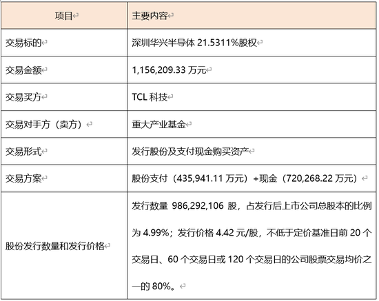 国尚策略 115.6亿元并购过会！电子产业链：TCL科技收购华星半导体21%股权