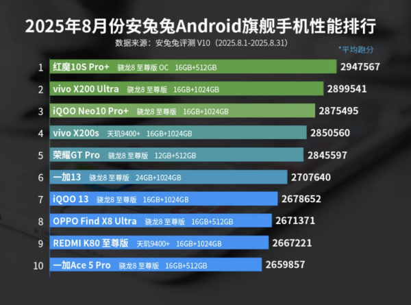 51策略 8月Android性能榜出炉：或许新的战斗，已经开始倒计时了！