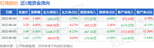 优先配 本周盘点（6.3-6.6）：红棉股份周涨1.78%，主力资金合计净流出72.74万元