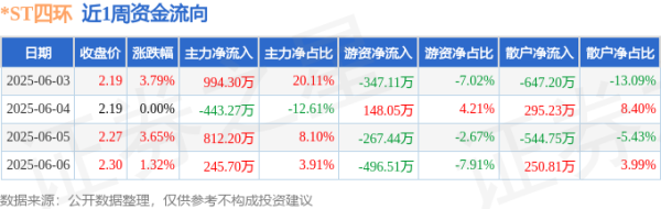 中金策略 本周盘点（6.3-6.6）：*ST四环周涨9.00%，主力资金合计净流入1608.93万元