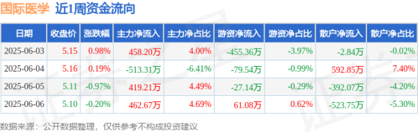 策略赢 本周盘点（6.3-6.6）：国际医学周涨0.00%，主力资金合计净流入826.77万元